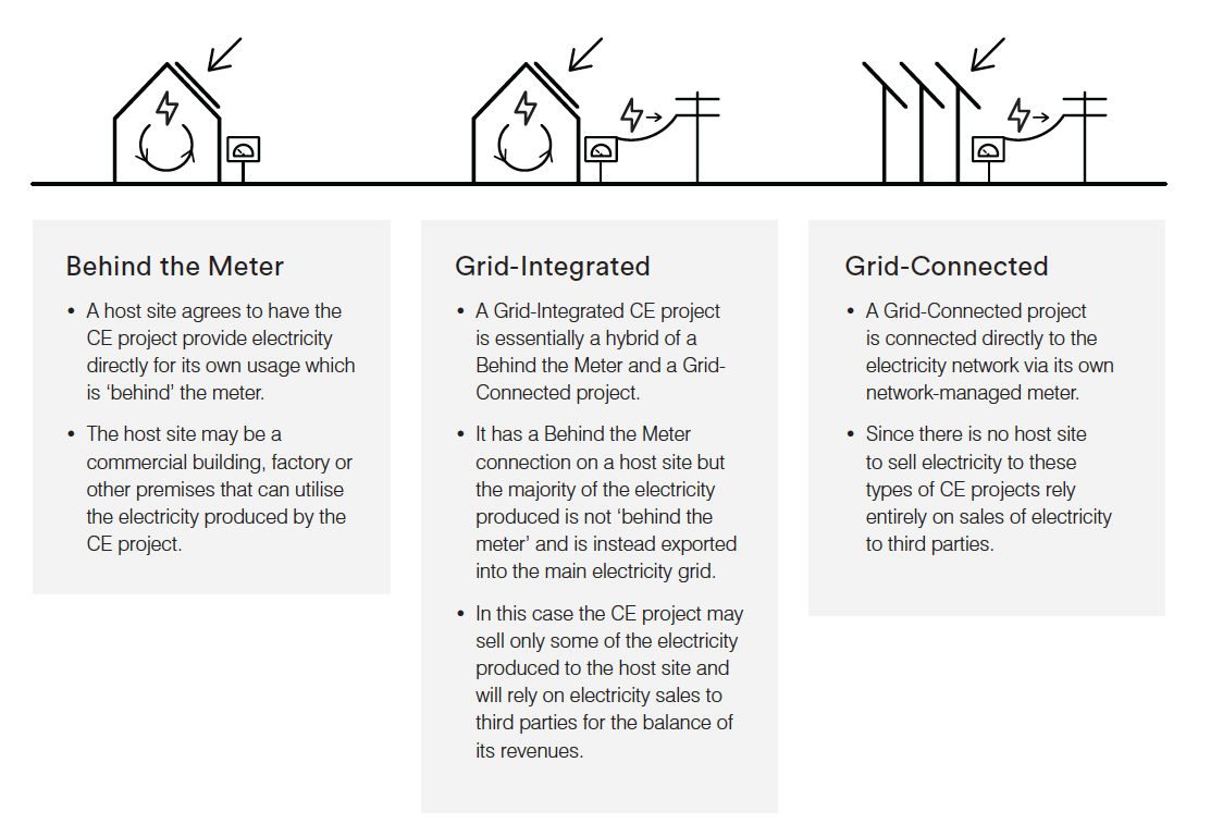 Behind the Meter 3 options