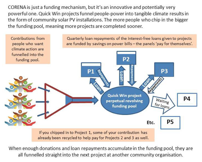 CORENA quick win model